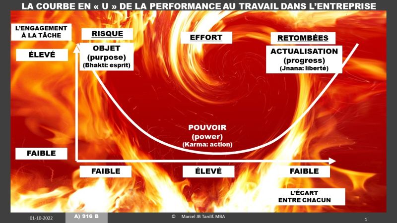 Lire la suite à propos de l’article La courbe en « U » de la performance au travail dans l’entreprise