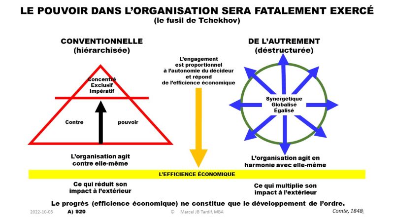 Lire la suite à propos de l’article Le pouvoir dans l’organisation sera fatalement exercé