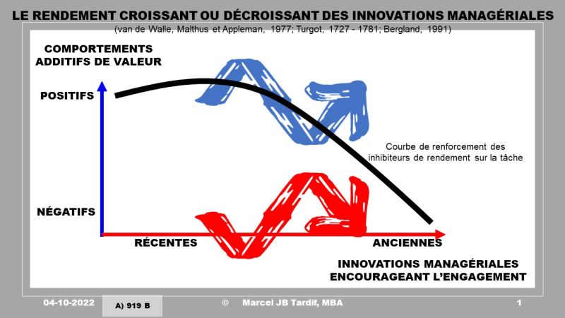 Lire la suite à propos de l’article Le rendement croissant ou décroissant des innovations managériales