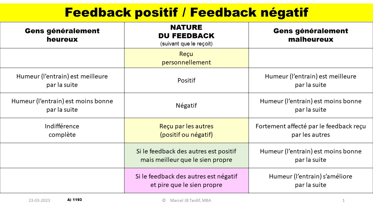 Lire la suite à propos de l’article <strong>Feedback positif/Feedback négatif</strong>