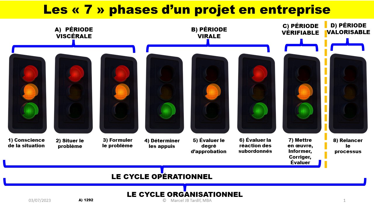 You are currently viewing Les « 7 » phases d’un projet en entreprise