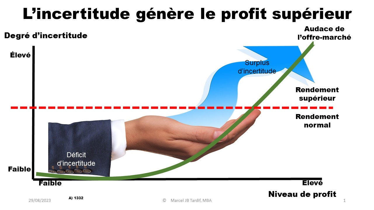 You are currently viewing L’incertitude génère le profit supérieur